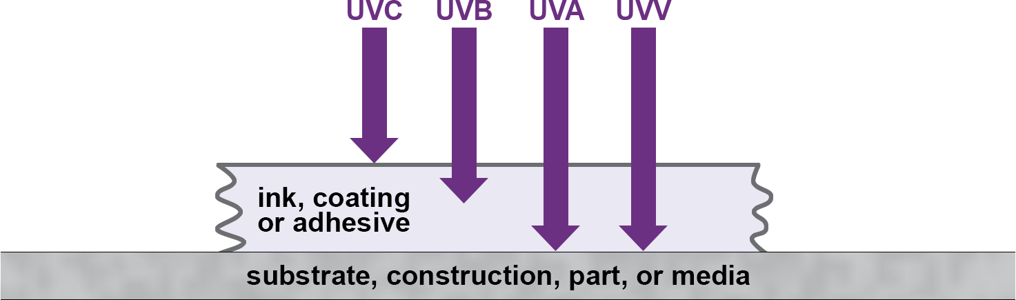 GEW UV | UV curing measurements